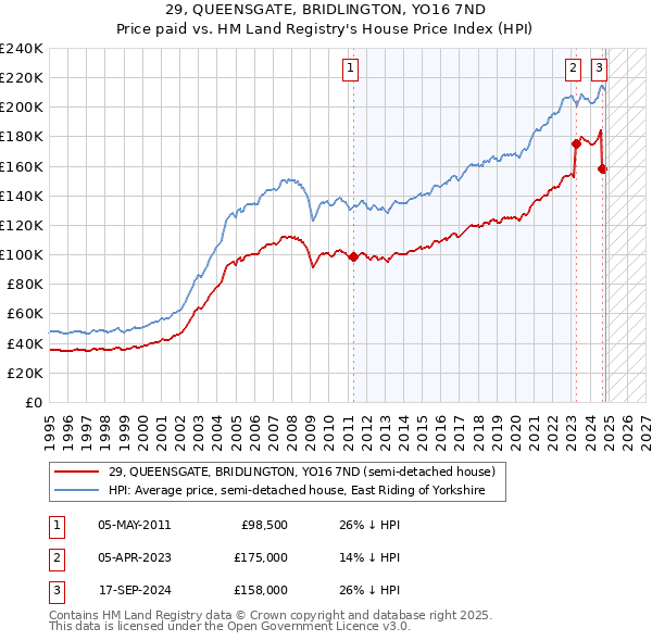 29, QUEENSGATE, BRIDLINGTON, YO16 7ND: Price paid vs HM Land Registry's House Price Index