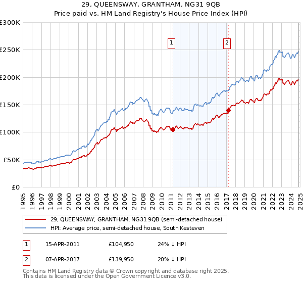 29, QUEENSWAY, GRANTHAM, NG31 9QB: Price paid vs HM Land Registry's House Price Index