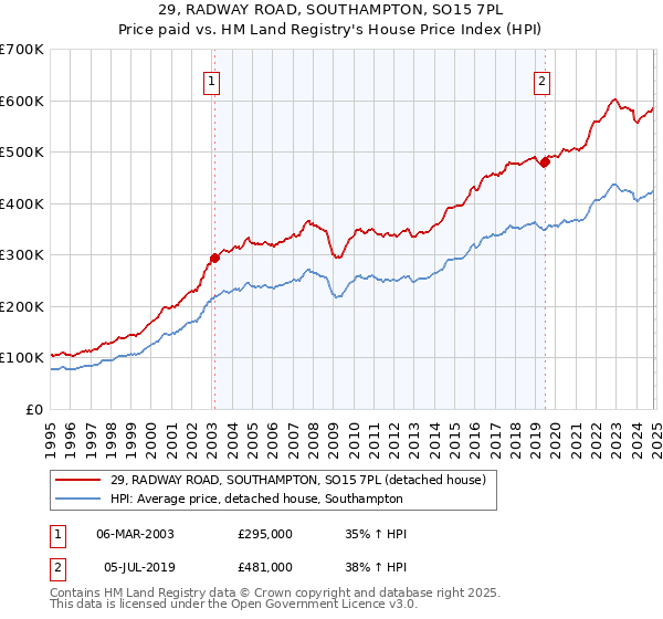 29, RADWAY ROAD, SOUTHAMPTON, SO15 7PL: Price paid vs HM Land Registry's House Price Index