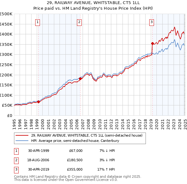 29, RAILWAY AVENUE, WHITSTABLE, CT5 1LL: Price paid vs HM Land Registry's House Price Index