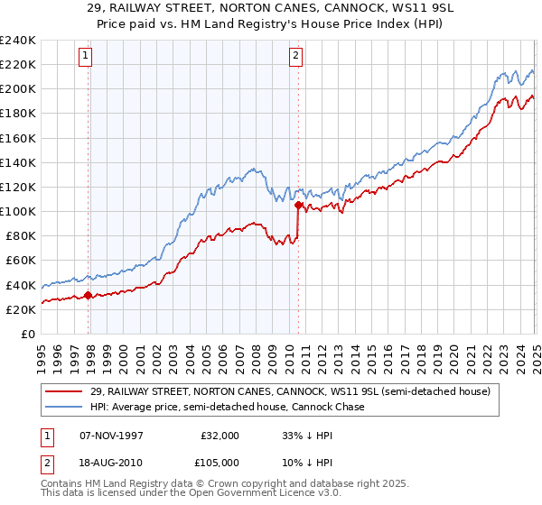 29, RAILWAY STREET, NORTON CANES, CANNOCK, WS11 9SL: Price paid vs HM Land Registry's House Price Index