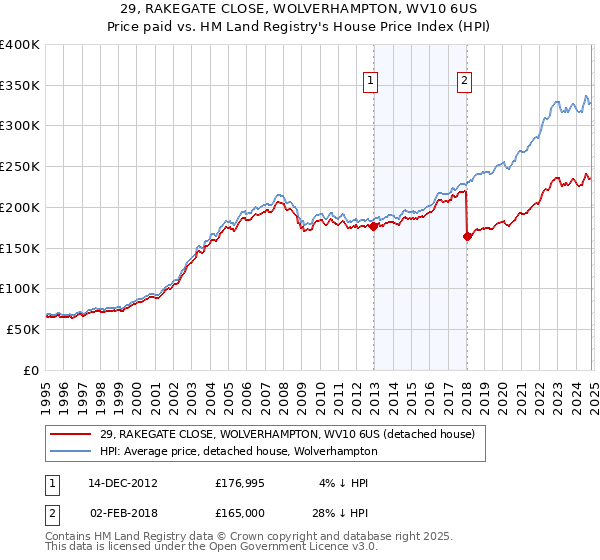 29, RAKEGATE CLOSE, WOLVERHAMPTON, WV10 6US: Price paid vs HM Land Registry's House Price Index