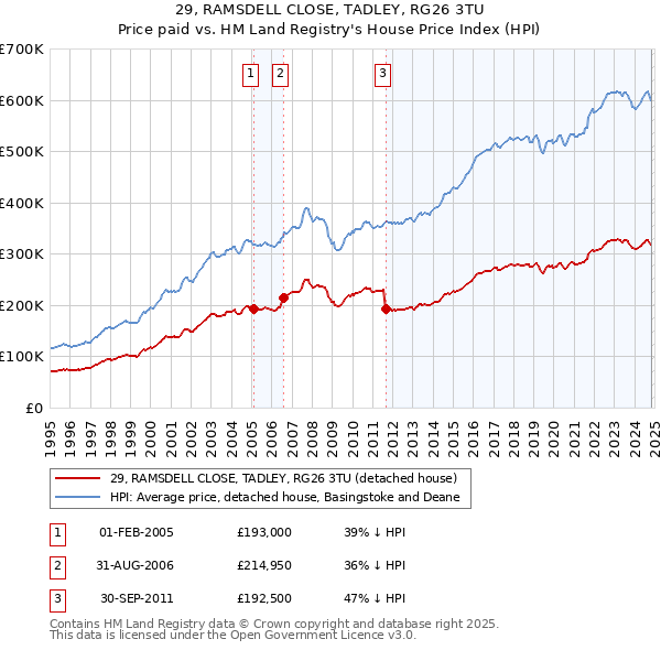 29, RAMSDELL CLOSE, TADLEY, RG26 3TU: Price paid vs HM Land Registry's House Price Index