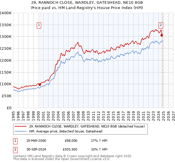 29, RANNOCH CLOSE, WARDLEY, GATESHEAD, NE10 8GB: Price paid vs HM Land Registry's House Price Index