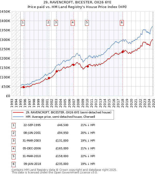 29, RAVENCROFT, BICESTER, OX26 6YE: Price paid vs HM Land Registry's House Price Index