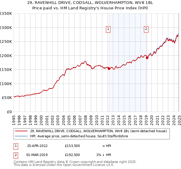 29, RAVENHILL DRIVE, CODSALL, WOLVERHAMPTON, WV8 1BL: Price paid vs HM Land Registry's House Price Index