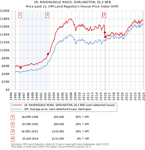 29, RAVENSDALE ROAD, DARLINGTON, DL3 8EB: Price paid vs HM Land Registry's House Price Index