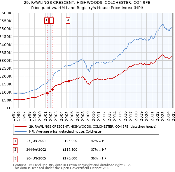 29, RAWLINGS CRESCENT, HIGHWOODS, COLCHESTER, CO4 9FB: Price paid vs HM Land Registry's House Price Index