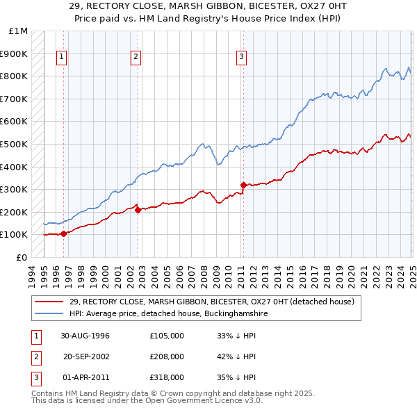 29, RECTORY CLOSE, MARSH GIBBON, BICESTER, OX27 0HT: Price paid vs HM Land Registry's House Price Index