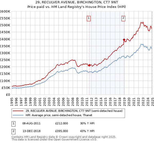 29, RECULVER AVENUE, BIRCHINGTON, CT7 9NT: Price paid vs HM Land Registry's House Price Index