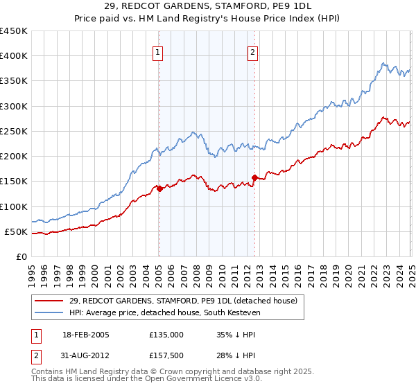 29, REDCOT GARDENS, STAMFORD, PE9 1DL: Price paid vs HM Land Registry's House Price Index