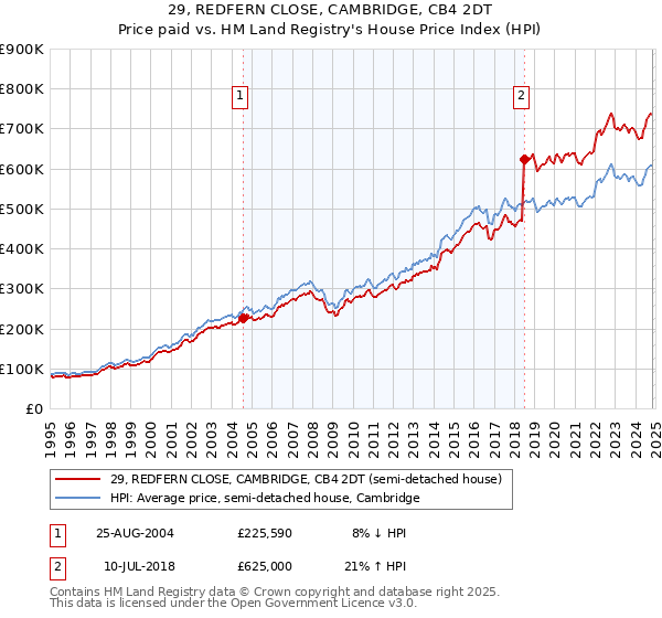 29, REDFERN CLOSE, CAMBRIDGE, CB4 2DT: Price paid vs HM Land Registry's House Price Index