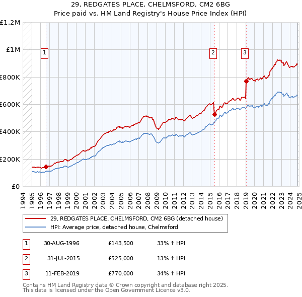 29, REDGATES PLACE, CHELMSFORD, CM2 6BG: Price paid vs HM Land Registry's House Price Index