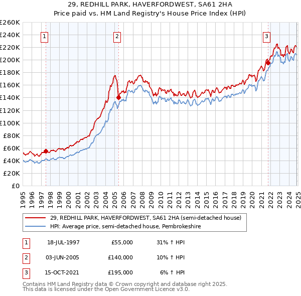 29, REDHILL PARK, HAVERFORDWEST, SA61 2HA: Price paid vs HM Land Registry's House Price Index