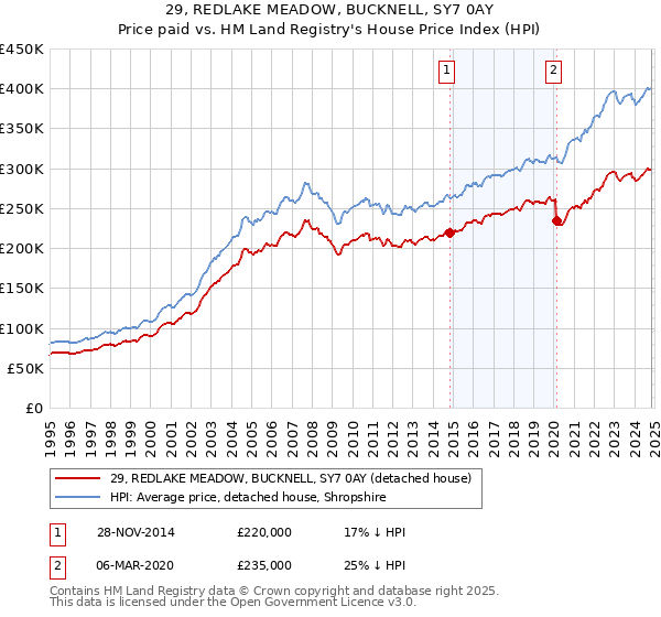 29, REDLAKE MEADOW, BUCKNELL, SY7 0AY: Price paid vs HM Land Registry's House Price Index