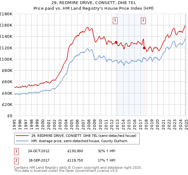 29, REDMIRE DRIVE, CONSETT, DH8 7EL: Price paid vs HM Land Registry's House Price Index