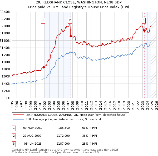 29, REDSHANK CLOSE, WASHINGTON, NE38 0DP: Price paid vs HM Land Registry's House Price Index