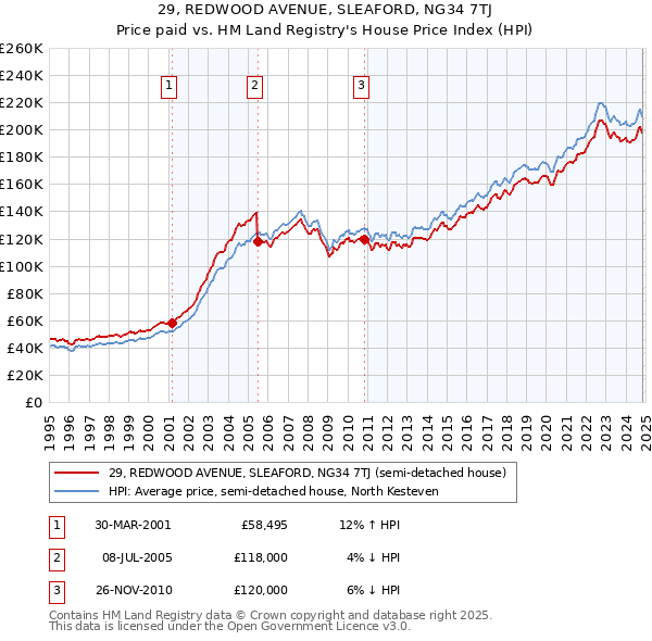 29, REDWOOD AVENUE, SLEAFORD, NG34 7TJ: Price paid vs HM Land Registry's House Price Index