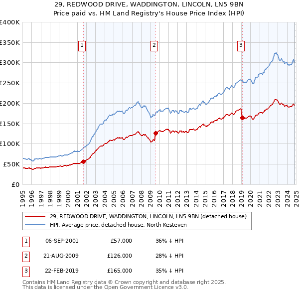 29, REDWOOD DRIVE, WADDINGTON, LINCOLN, LN5 9BN: Price paid vs HM Land Registry's House Price Index