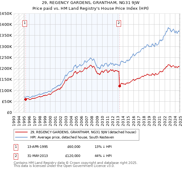 29, REGENCY GARDENS, GRANTHAM, NG31 9JW: Price paid vs HM Land Registry's House Price Index