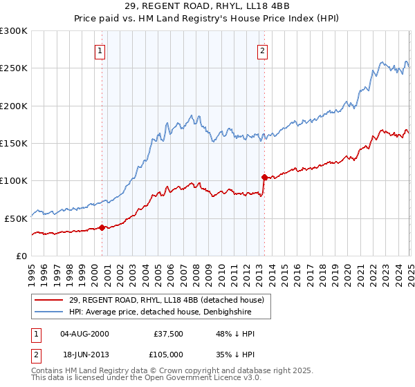 29, REGENT ROAD, RHYL, LL18 4BB: Price paid vs HM Land Registry's House Price Index