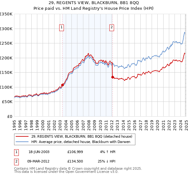 29, REGENTS VIEW, BLACKBURN, BB1 8QQ: Price paid vs HM Land Registry's House Price Index