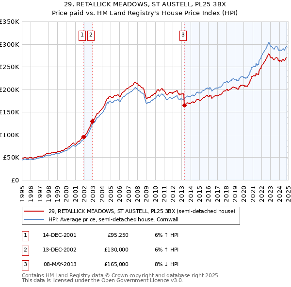 29, RETALLICK MEADOWS, ST AUSTELL, PL25 3BX: Price paid vs HM Land Registry's House Price Index