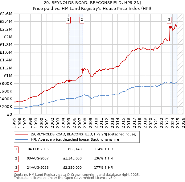 29, REYNOLDS ROAD, BEACONSFIELD, HP9 2NJ: Price paid vs HM Land Registry's House Price Index