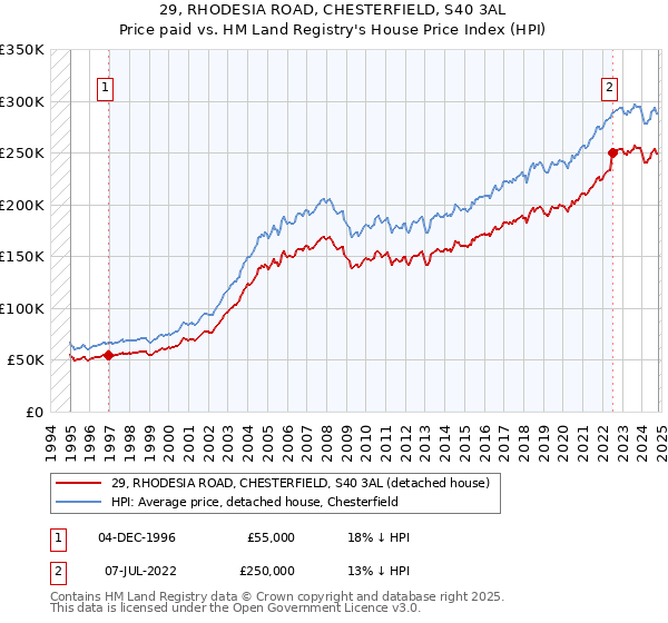 29, RHODESIA ROAD, CHESTERFIELD, S40 3AL: Price paid vs HM Land Registry's House Price Index