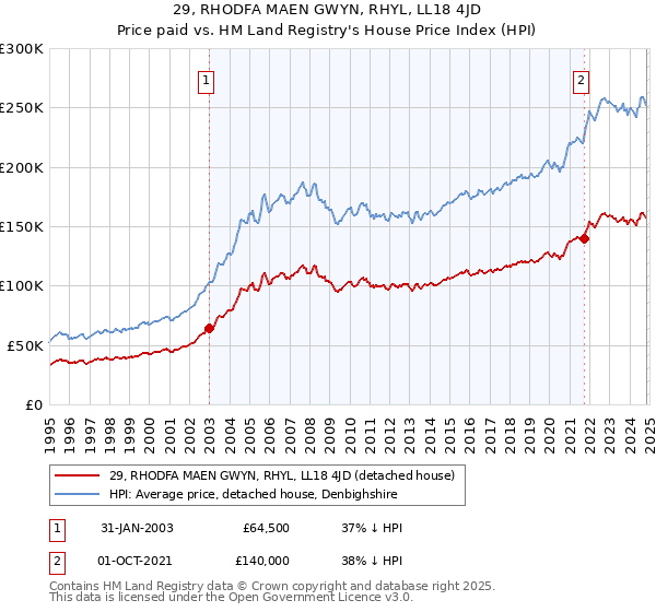 29, RHODFA MAEN GWYN, RHYL, LL18 4JD: Price paid vs HM Land Registry's House Price Index