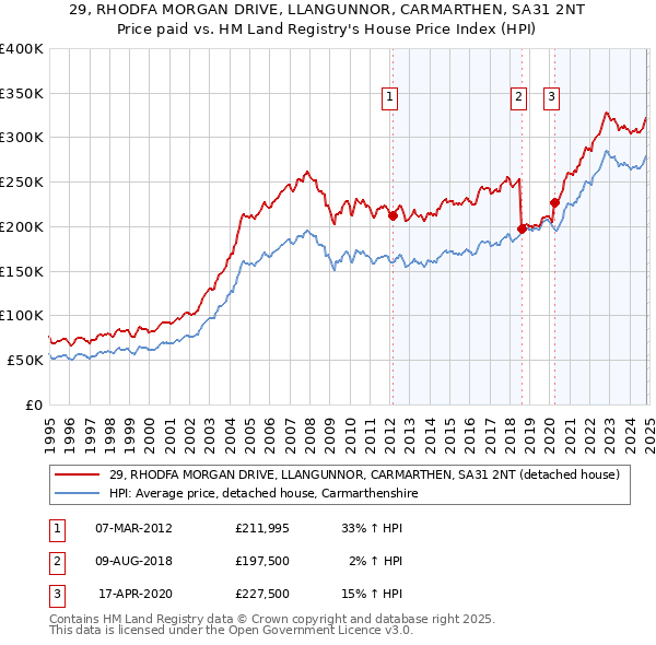 29, RHODFA MORGAN DRIVE, LLANGUNNOR, CARMARTHEN, SA31 2NT: Price paid vs HM Land Registry's House Price Index