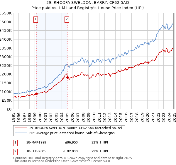 29, RHODFA SWELDON, BARRY, CF62 5AD: Price paid vs HM Land Registry's House Price Index