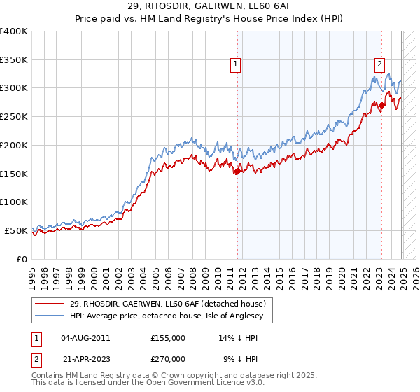 29, RHOSDIR, GAERWEN, LL60 6AF: Price paid vs HM Land Registry's House Price Index