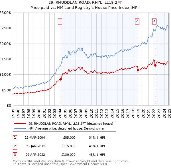 29, RHUDDLAN ROAD, RHYL, LL18 2PT: Price paid vs HM Land Registry's House Price Index