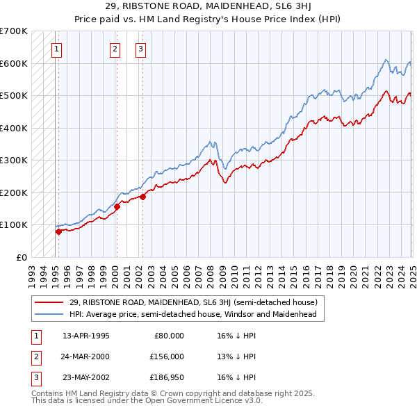 29, RIBSTONE ROAD, MAIDENHEAD, SL6 3HJ: Price paid vs HM Land Registry's House Price Index