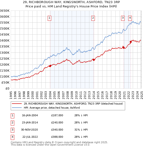 29, RICHBOROUGH WAY, KINGSNORTH, ASHFORD, TN23 3RP: Price paid vs HM Land Registry's House Price Index