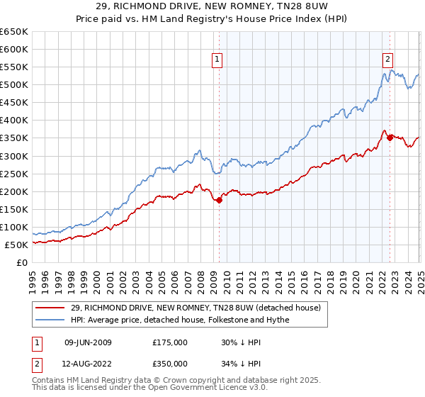 29, RICHMOND DRIVE, NEW ROMNEY, TN28 8UW: Price paid vs HM Land Registry's House Price Index