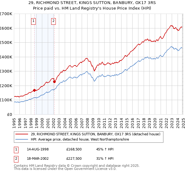 29, RICHMOND STREET, KINGS SUTTON, BANBURY, OX17 3RS: Price paid vs HM Land Registry's House Price Index