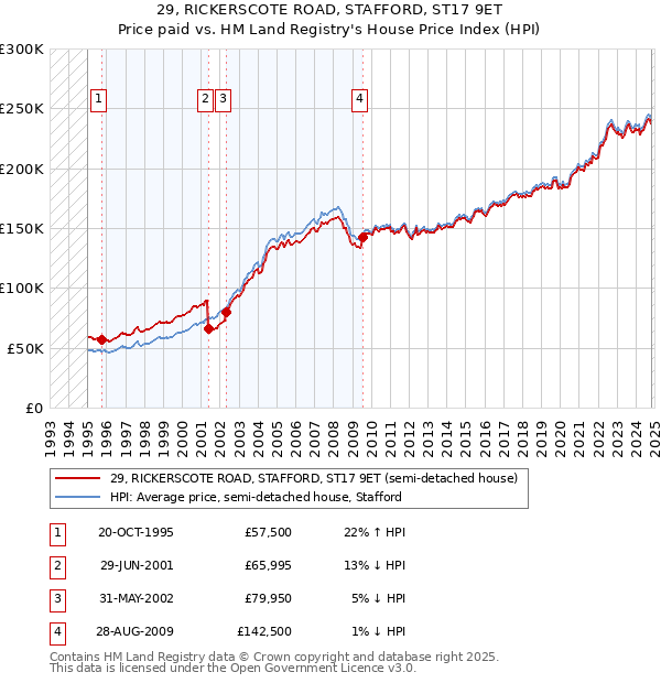 29, RICKERSCOTE ROAD, STAFFORD, ST17 9ET: Price paid vs HM Land Registry's House Price Index