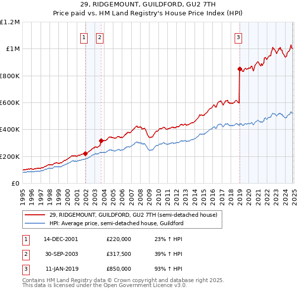 29, RIDGEMOUNT, GUILDFORD, GU2 7TH: Price paid vs HM Land Registry's House Price Index