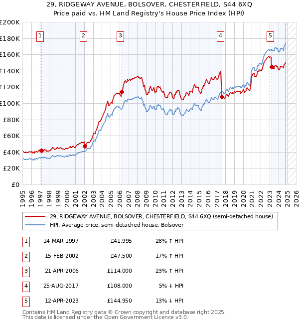 29, RIDGEWAY AVENUE, BOLSOVER, CHESTERFIELD, S44 6XQ: Price paid vs HM Land Registry's House Price Index