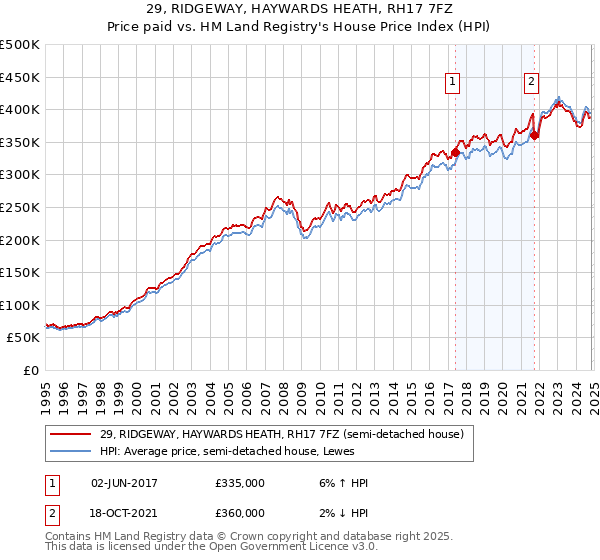 29, RIDGEWAY, HAYWARDS HEATH, RH17 7FZ: Price paid vs HM Land Registry's House Price Index