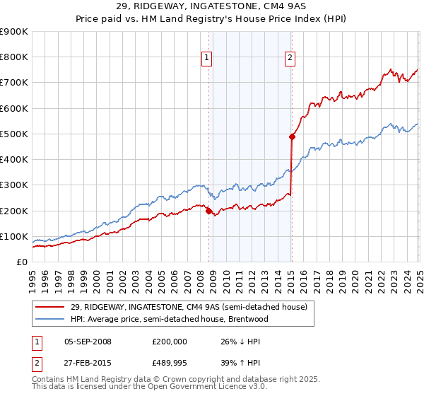 29, RIDGEWAY, INGATESTONE, CM4 9AS: Price paid vs HM Land Registry's House Price Index