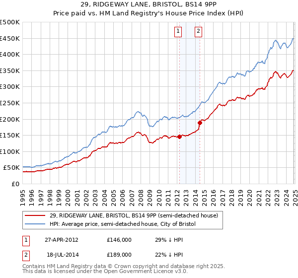 29, RIDGEWAY LANE, BRISTOL, BS14 9PP: Price paid vs HM Land Registry's House Price Index