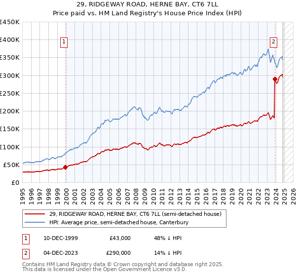 29, RIDGEWAY ROAD, HERNE BAY, CT6 7LL: Price paid vs HM Land Registry's House Price Index