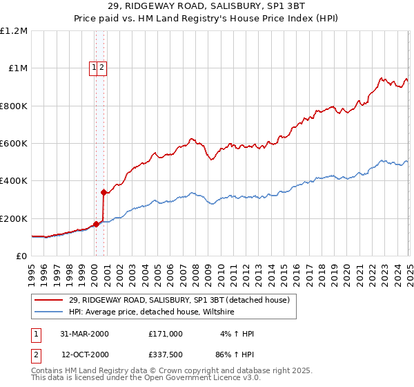 29, RIDGEWAY ROAD, SALISBURY, SP1 3BT: Price paid vs HM Land Registry's House Price Index