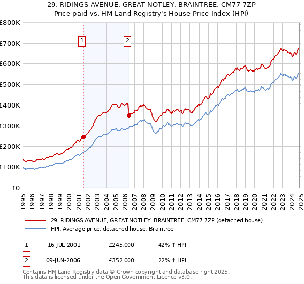 29, RIDINGS AVENUE, GREAT NOTLEY, BRAINTREE, CM77 7ZP: Price paid vs HM Land Registry's House Price Index