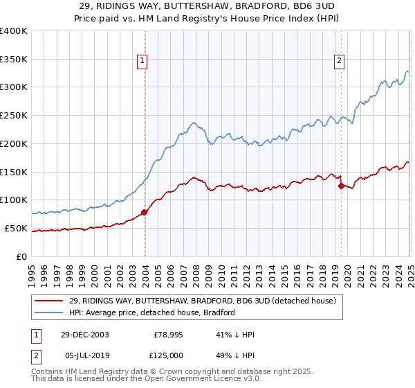 29, RIDINGS WAY, BUTTERSHAW, BRADFORD, BD6 3UD: Price paid vs HM Land Registry's House Price Index