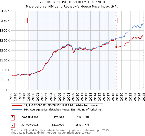 29, RIGBY CLOSE, BEVERLEY, HU17 9GH: Price paid vs HM Land Registry's House Price Index