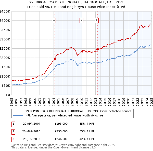 29, RIPON ROAD, KILLINGHALL, HARROGATE, HG3 2DG: Price paid vs HM Land Registry's House Price Index